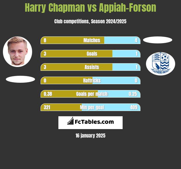 Harry Chapman vs Appiah-Forson h2h player stats