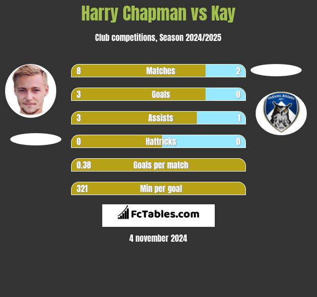 Harry Chapman vs Kay h2h player stats