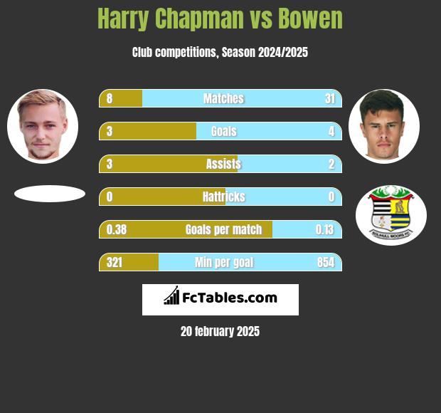 Harry Chapman vs Bowen h2h player stats