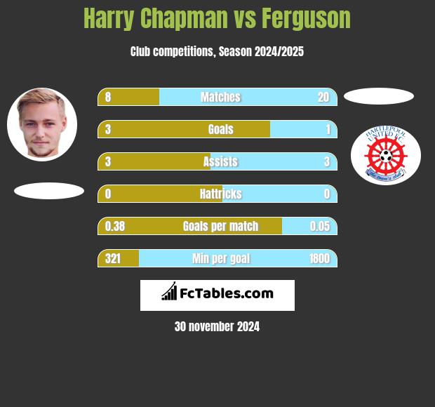 Harry Chapman vs Ferguson h2h player stats