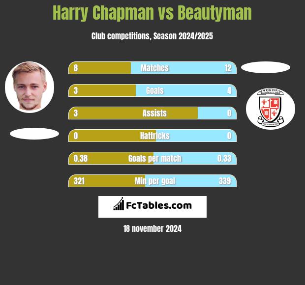 Harry Chapman vs Beautyman h2h player stats