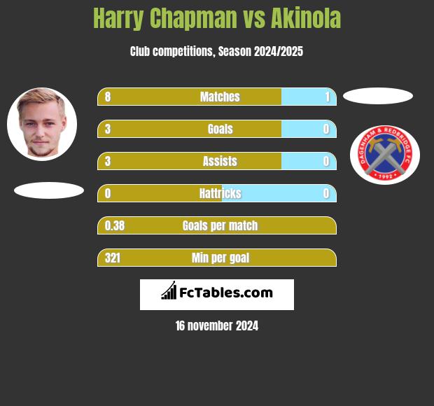 Harry Chapman vs Akinola h2h player stats