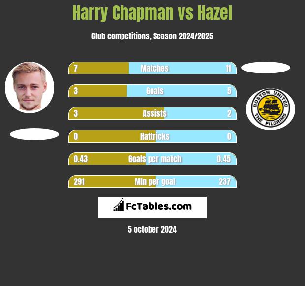 Harry Chapman vs Hazel h2h player stats