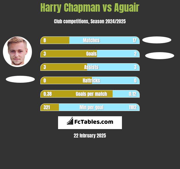 Harry Chapman vs Aguair h2h player stats