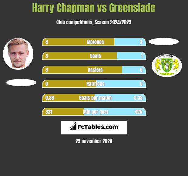 Harry Chapman vs Greenslade h2h player stats