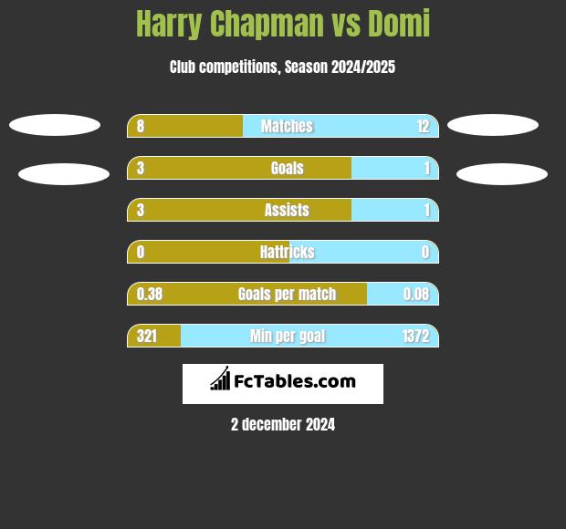 Harry Chapman vs Domi h2h player stats