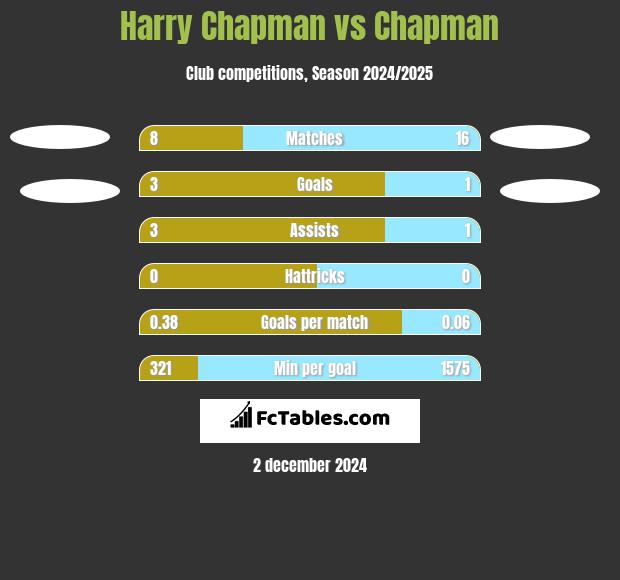 Harry Chapman vs Chapman h2h player stats