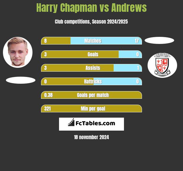 Harry Chapman vs Andrews h2h player stats