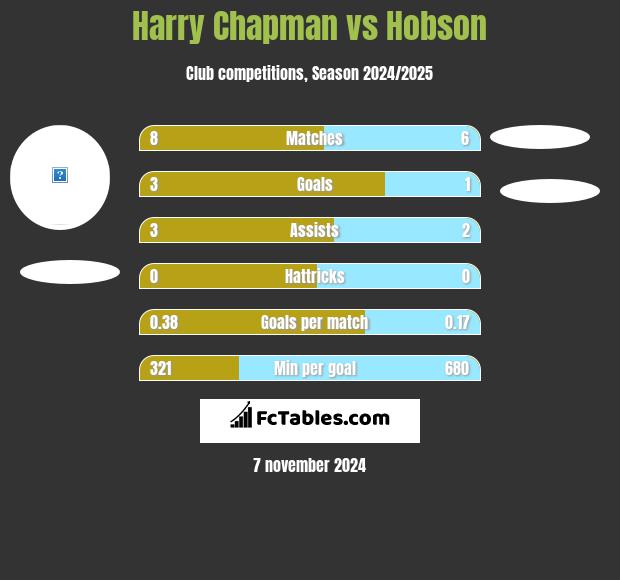 Harry Chapman vs Hobson h2h player stats