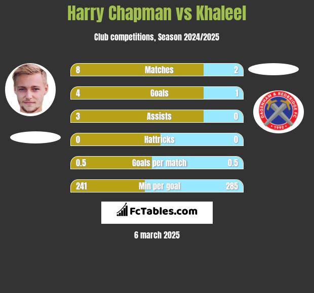 Harry Chapman vs Khaleel h2h player stats