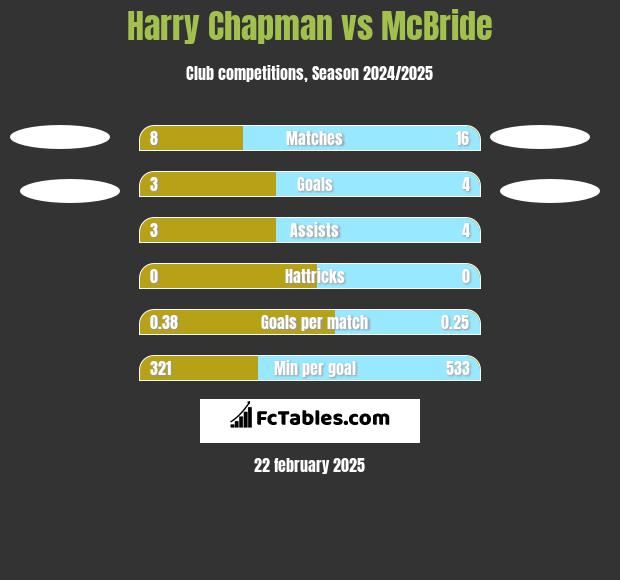 Harry Chapman vs McBride h2h player stats