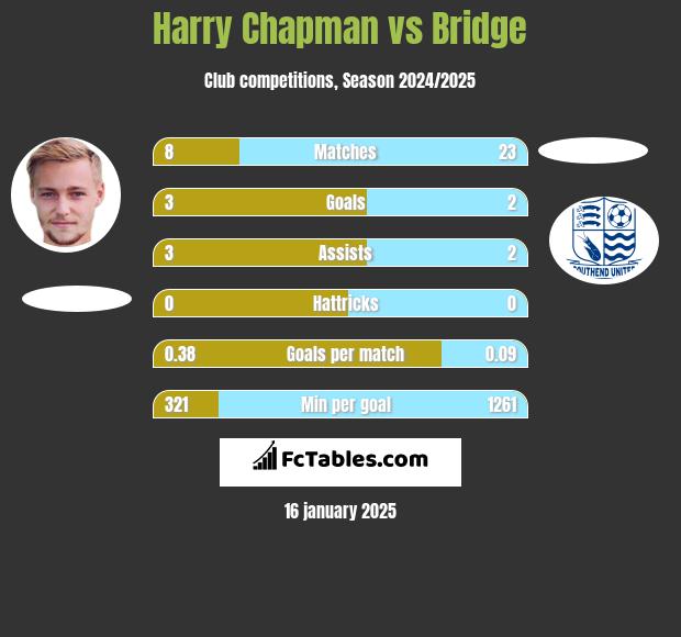 Harry Chapman vs Bridge h2h player stats