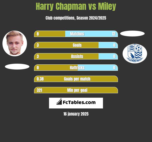 Harry Chapman vs Miley h2h player stats