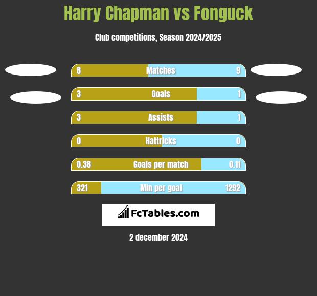 Harry Chapman vs Fonguck h2h player stats