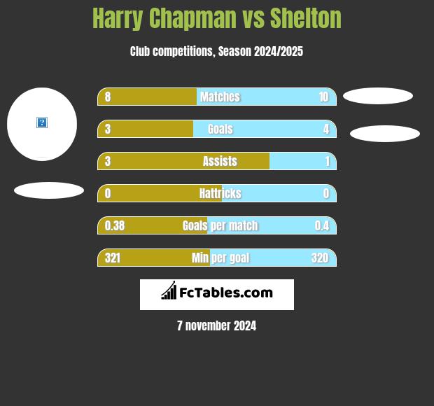 Harry Chapman vs Shelton h2h player stats