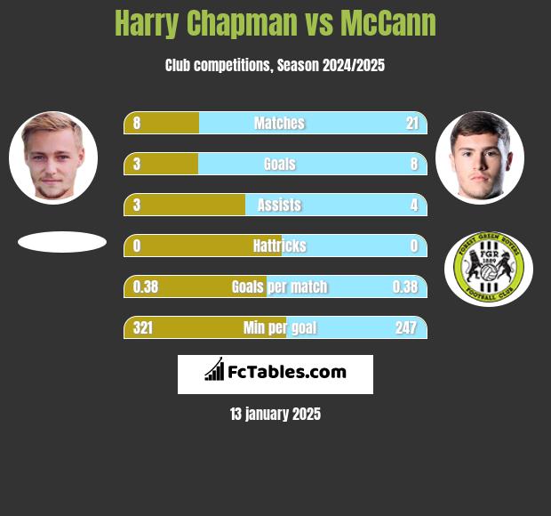 Harry Chapman vs McCann h2h player stats