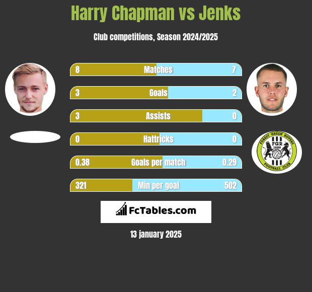 Harry Chapman vs Jenks h2h player stats