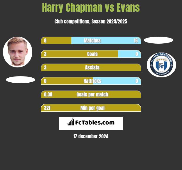 Harry Chapman vs Evans h2h player stats