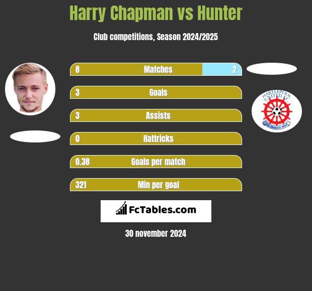 Harry Chapman vs Hunter h2h player stats