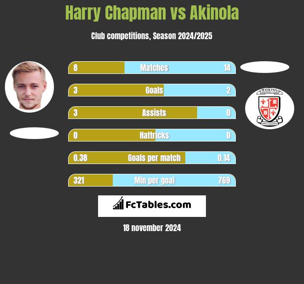 Harry Chapman vs Akinola h2h player stats