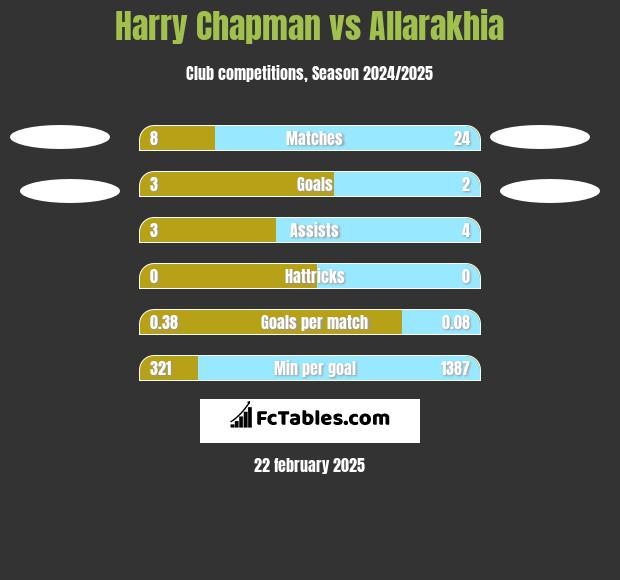 Harry Chapman vs Allarakhia h2h player stats