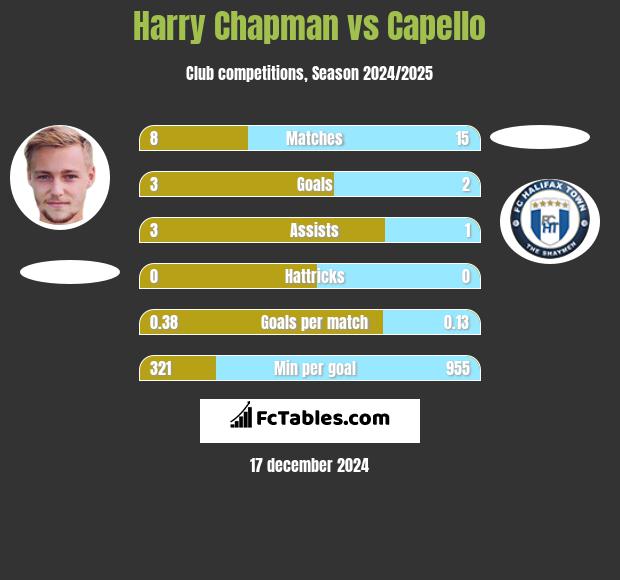 Harry Chapman vs Capello h2h player stats