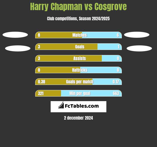 Harry Chapman vs Cosgrove h2h player stats