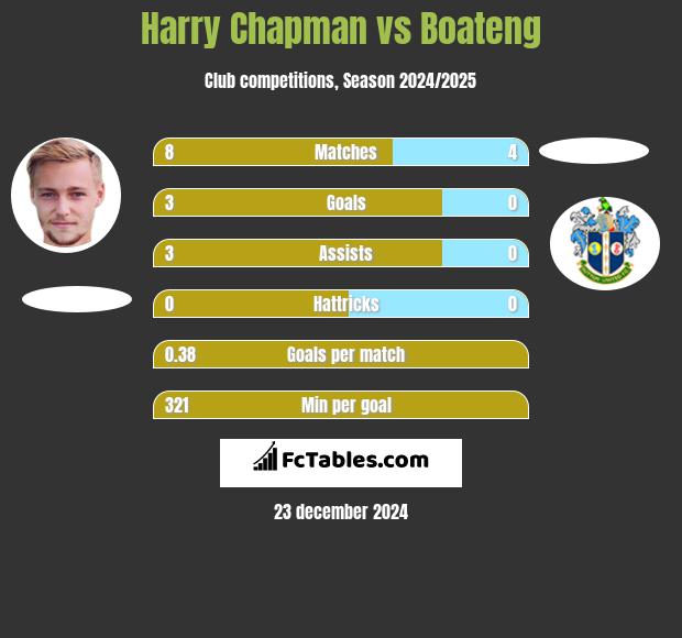 Harry Chapman vs Boateng h2h player stats