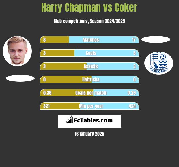 Harry Chapman vs Coker h2h player stats