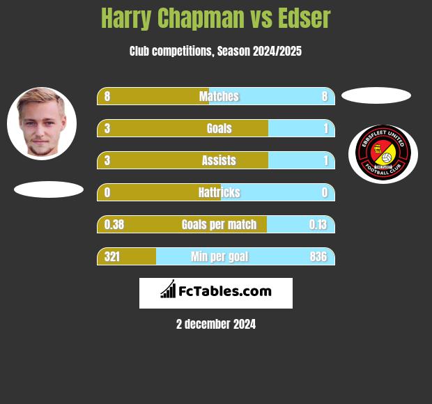 Harry Chapman vs Edser h2h player stats