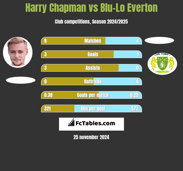 Harry Chapman vs Blu-Lo Everton h2h player stats