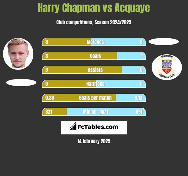 Harry Chapman vs Acquaye h2h player stats