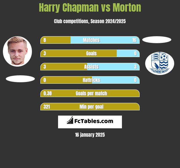 Harry Chapman vs Morton h2h player stats