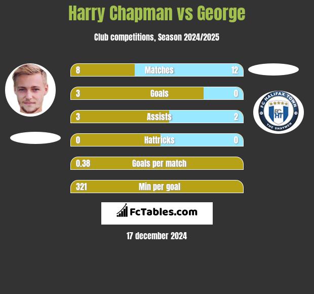 Harry Chapman vs George h2h player stats