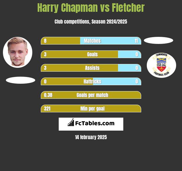 Harry Chapman vs Fletcher h2h player stats