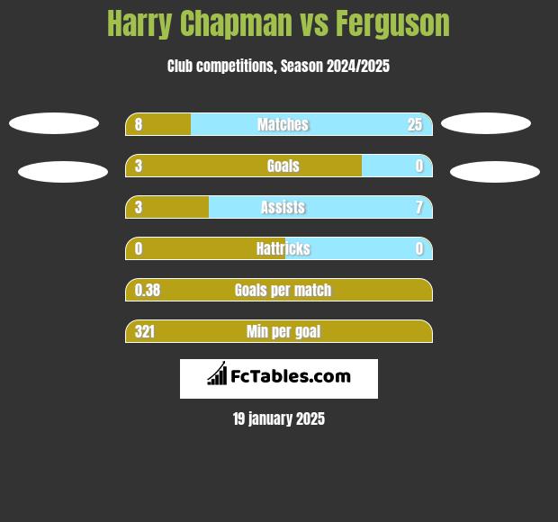 Harry Chapman vs Ferguson h2h player stats