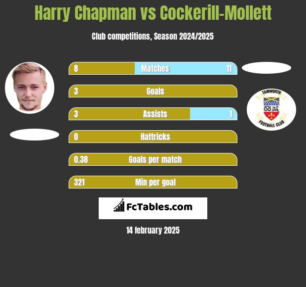 Harry Chapman vs Cockerill-Mollett h2h player stats