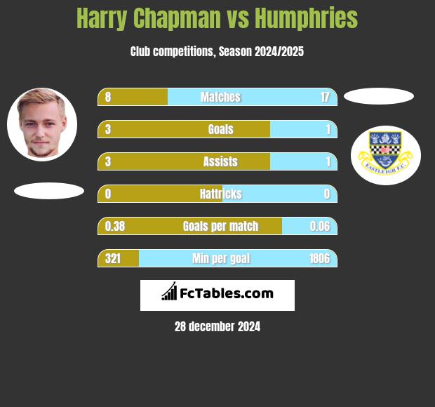 Harry Chapman vs Humphries h2h player stats