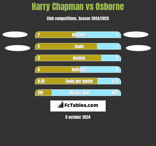 Harry Chapman vs Osborne h2h player stats