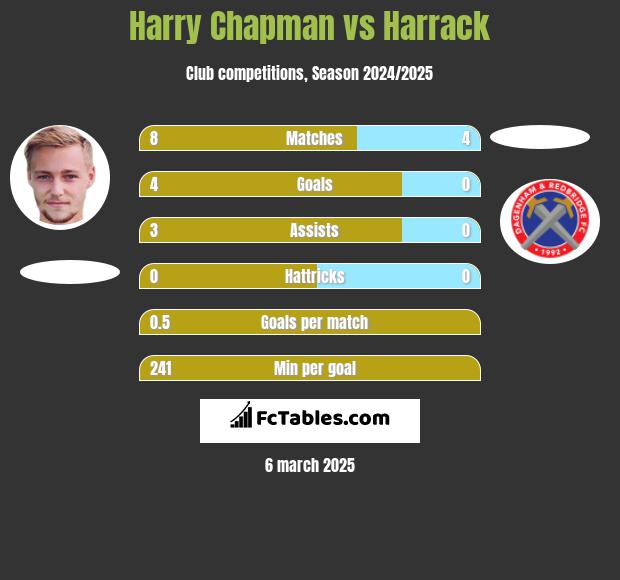 Harry Chapman vs Harrack h2h player stats