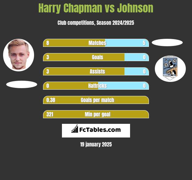 Harry Chapman vs Johnson h2h player stats