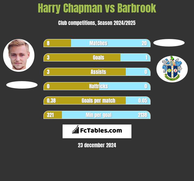 Harry Chapman vs Barbrook h2h player stats