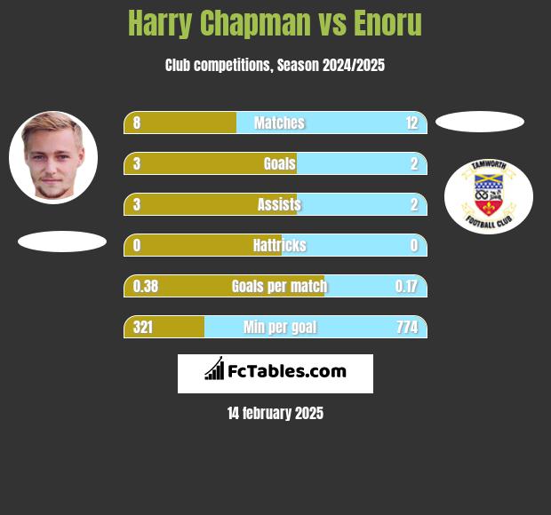 Harry Chapman vs Enoru h2h player stats