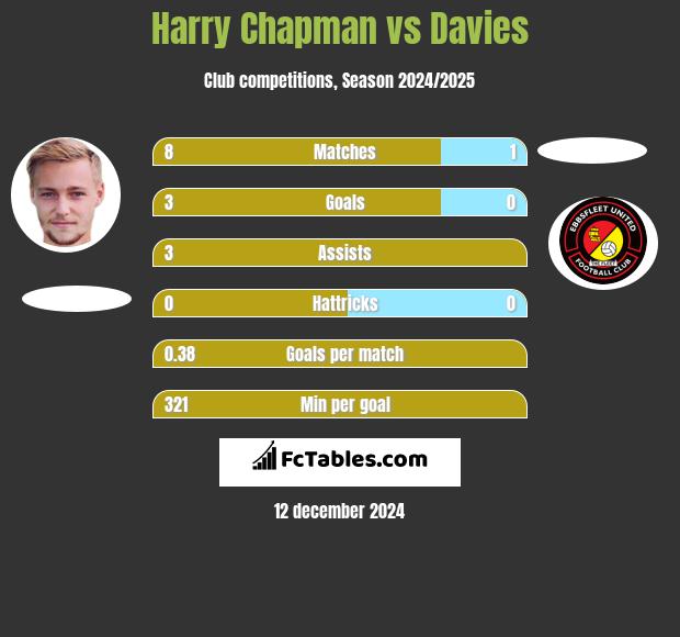 Harry Chapman vs Davies h2h player stats