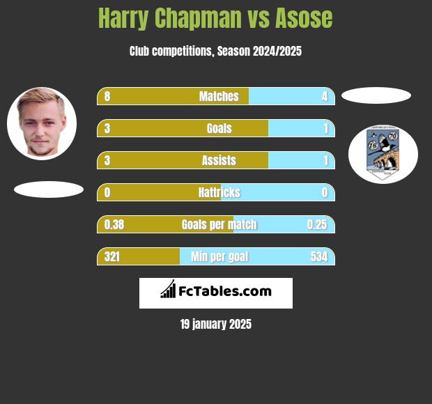 Harry Chapman vs Asose h2h player stats