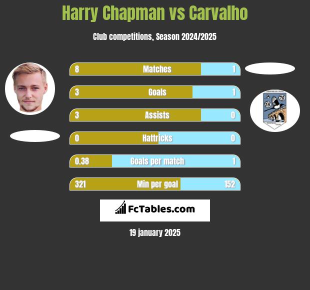 Harry Chapman vs Carvalho h2h player stats