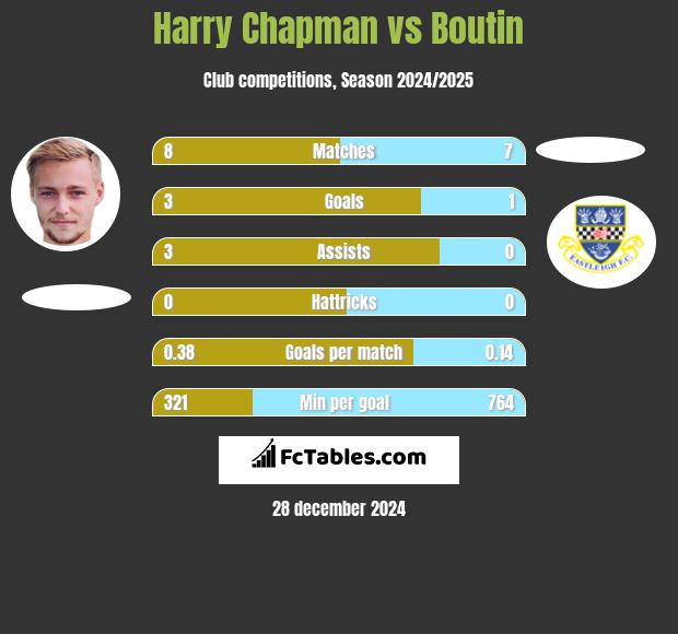 Harry Chapman vs Boutin h2h player stats