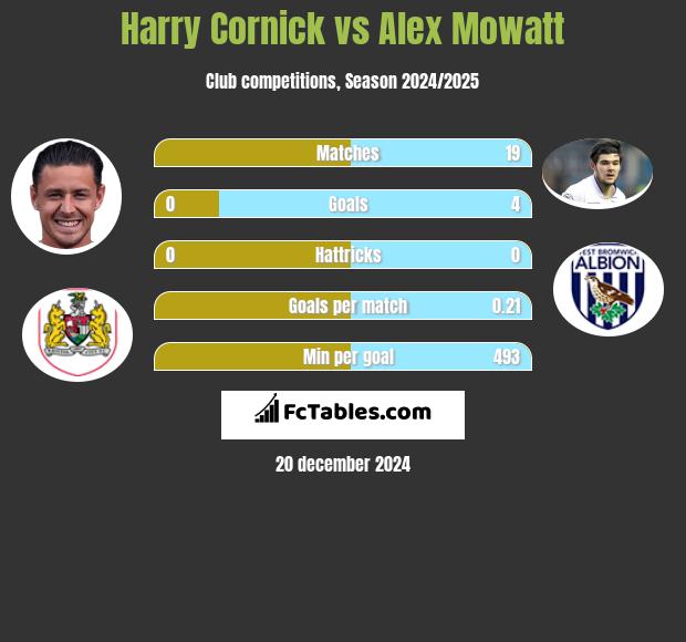 Harry Cornick vs Alex Mowatt h2h player stats