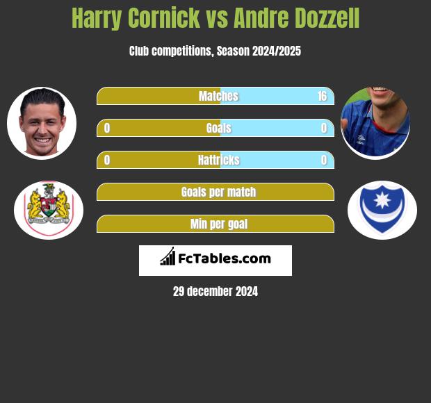 Harry Cornick vs Andre Dozzell h2h player stats