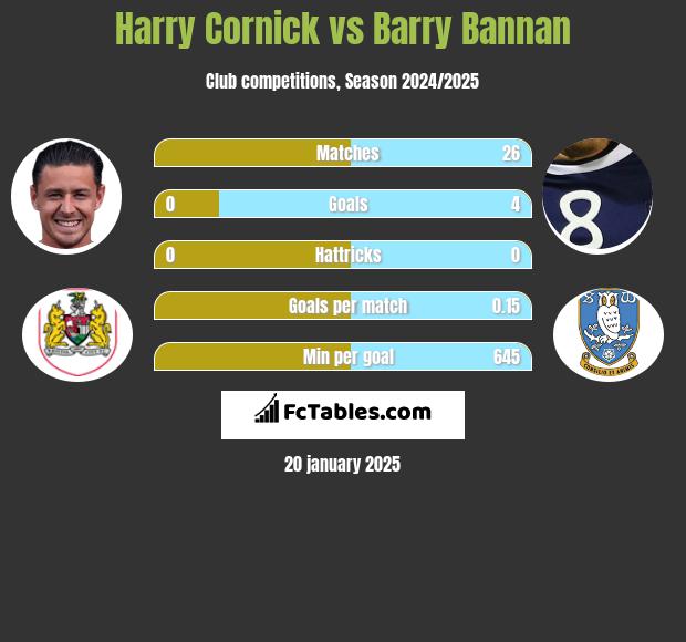 Harry Cornick vs Barry Bannan h2h player stats